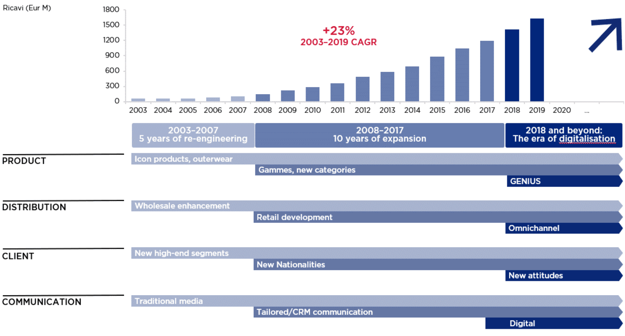 moncler investor relation