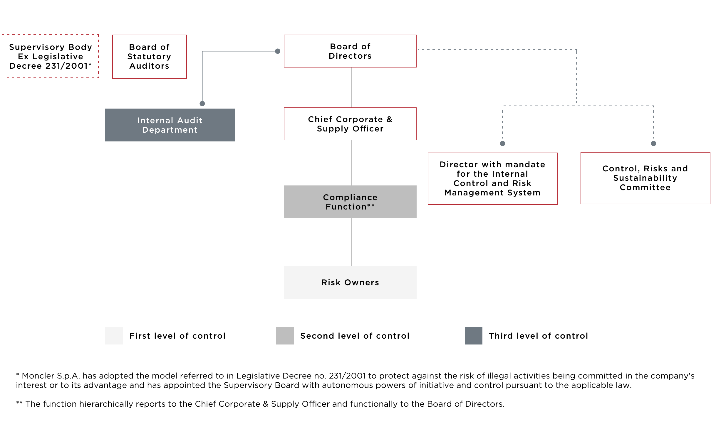 Internal Controls